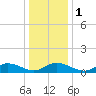 Deltaville tide chart for Monday, January 1, 2024
