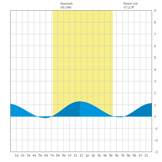 Deltaville tide chart for Saturday, January 27, 2024