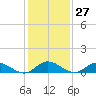 Deltaville tide chart for Saturday, January 27, 2024