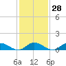 Deltaville tide chart for Sunday, January 28, 2024