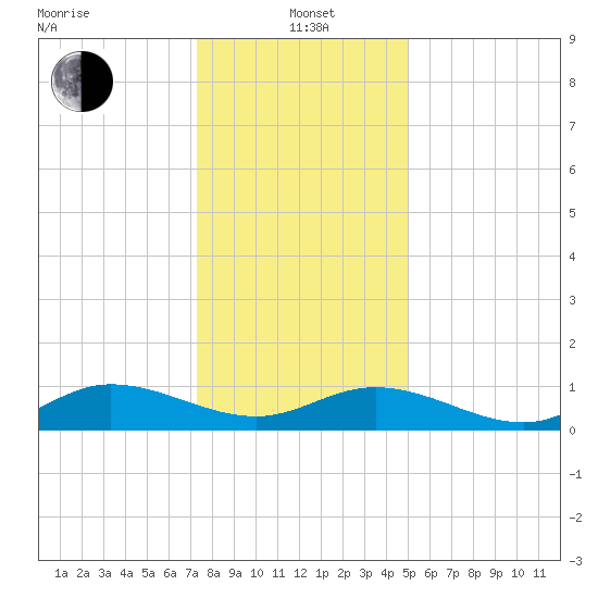 Deltaville tide chart for Wednesday, January 3, 2024