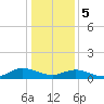 Deltaville tide chart for Friday, January 5, 2024