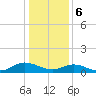 Deltaville tide chart for Saturday, January 6, 2024