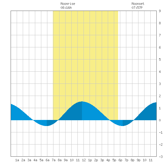 Deltaville tide chart for Sunday, February 11, 2024