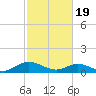 Deltaville tide chart for Monday, February 19, 2024