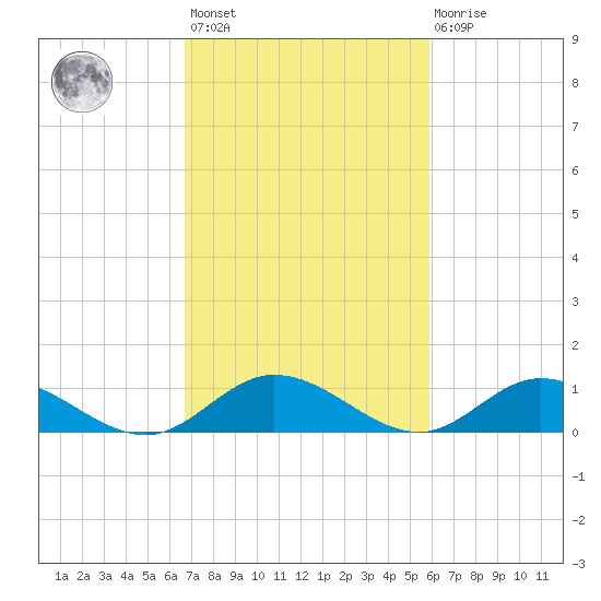Deltaville tide chart for Saturday, February 24, 2024