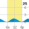 Deltaville tide chart for Sunday, February 25, 2024