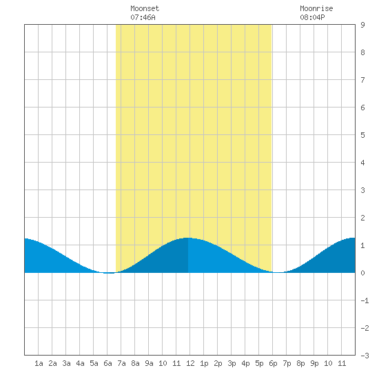 Deltaville tide chart for Monday, February 26, 2024