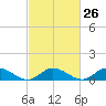 Deltaville tide chart for Monday, February 26, 2024