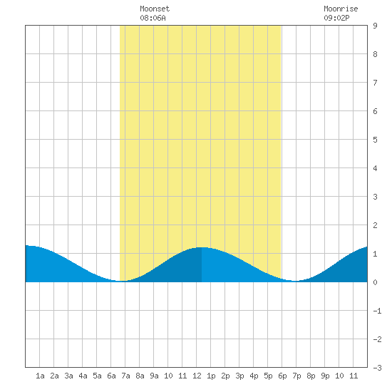 Deltaville tide chart for Tuesday, February 27, 2024