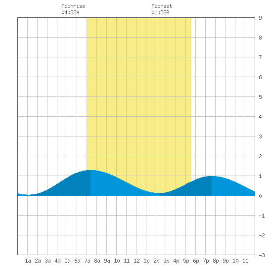 Deltaville tide chart for Tuesday, February 6, 2024