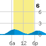 Deltaville tide chart for Tuesday, February 6, 2024