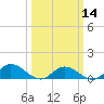 Deltaville tide chart for Thursday, March 14, 2024