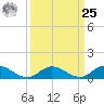 Deltaville tide chart for Monday, March 25, 2024