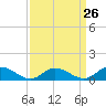 Deltaville tide chart for Tuesday, March 26, 2024