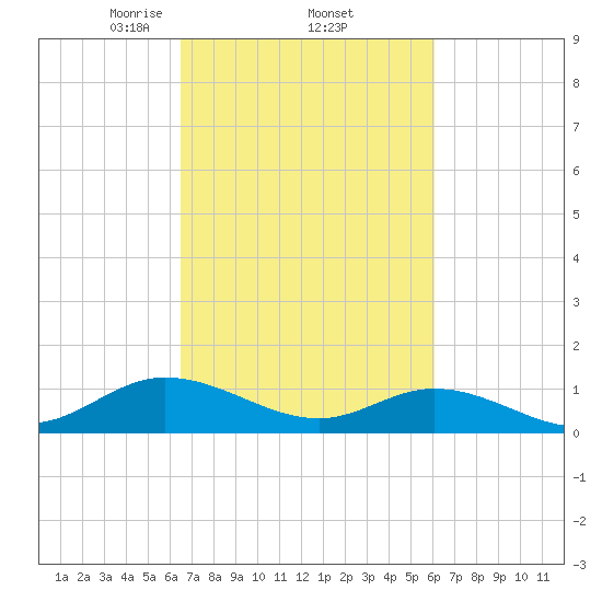 Deltaville tide chart for Tuesday, March 5, 2024