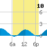 Deltaville tide chart for Wednesday, April 10, 2024
