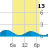 Deltaville tide chart for Saturday, April 13, 2024
