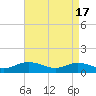 Deltaville tide chart for Wednesday, April 17, 2024