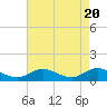 Deltaville tide chart for Saturday, April 20, 2024