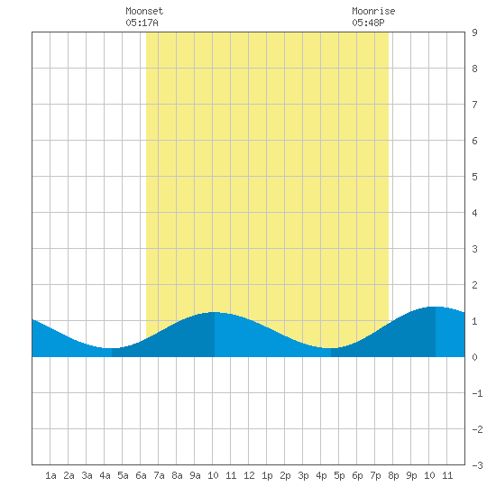 Deltaville tide chart for Sunday, April 21, 2024