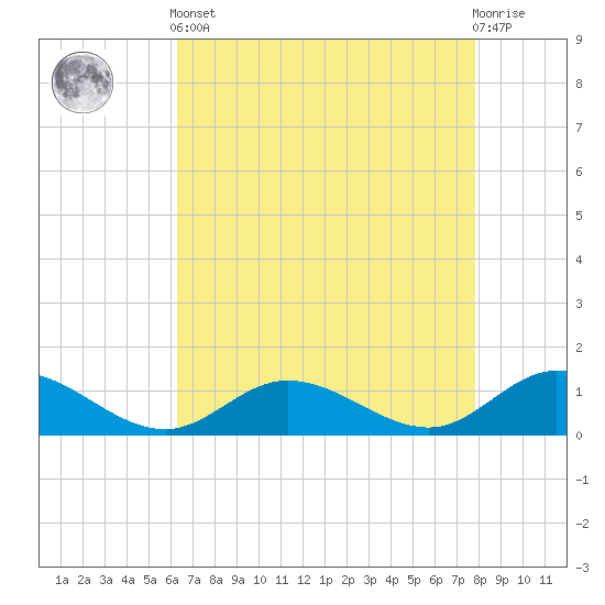 Deltaville tide chart for Tuesday, April 23, 2024