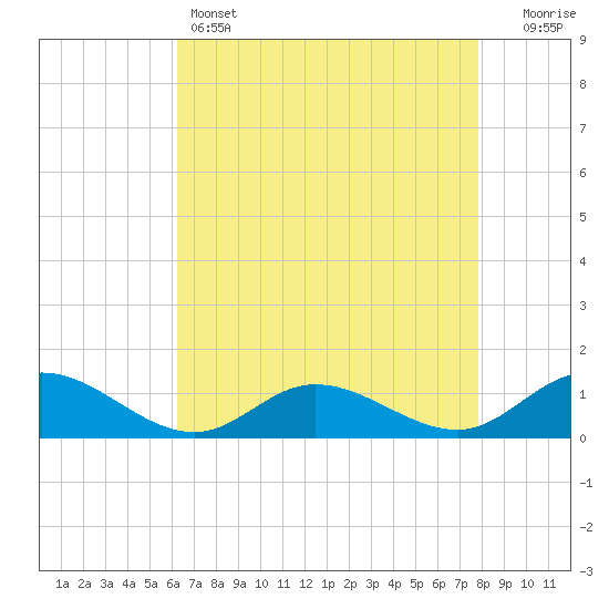 Deltaville tide chart for Thursday, April 25, 2024