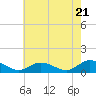 Deltaville tide chart for Tuesday, May 21, 2024