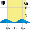 Deltaville tide chart for Thursday, May 30, 2024