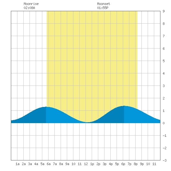 Deltaville tide chart for Friday, May 31, 2024