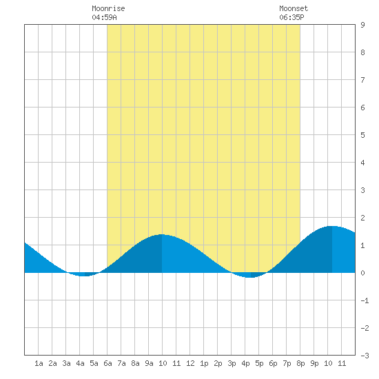 Deltaville tide chart for Monday, May 6, 2024