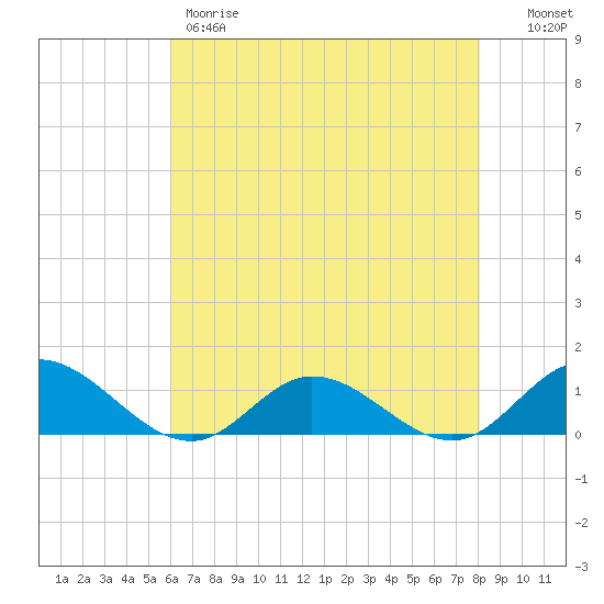 Deltaville tide chart for Thursday, May 9, 2024