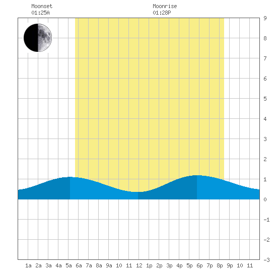 Deltaville tide chart for Friday, June 14, 2024