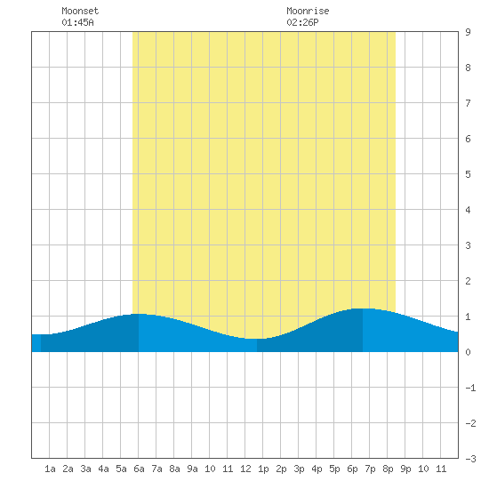 Deltaville tide chart for Saturday, June 15, 2024
