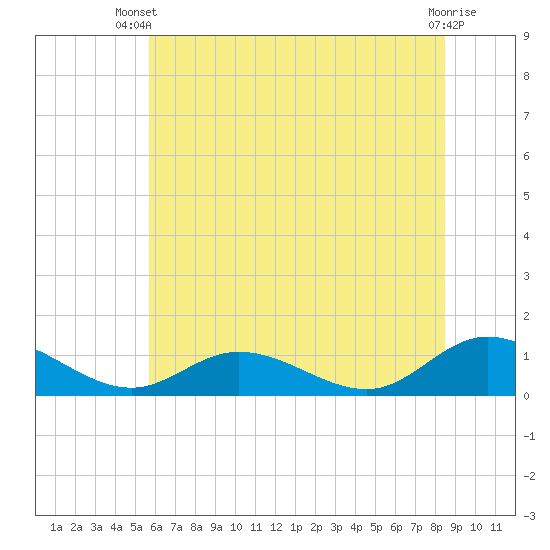 Deltaville tide chart for Thursday, June 20, 2024