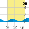 Deltaville tide chart for Thursday, June 20, 2024
