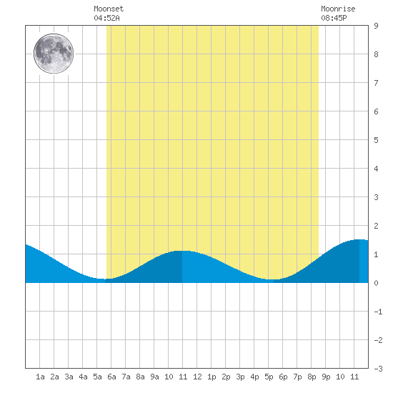 Deltaville tide chart for Friday, June 21, 2024