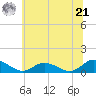 Deltaville tide chart for Friday, June 21, 2024