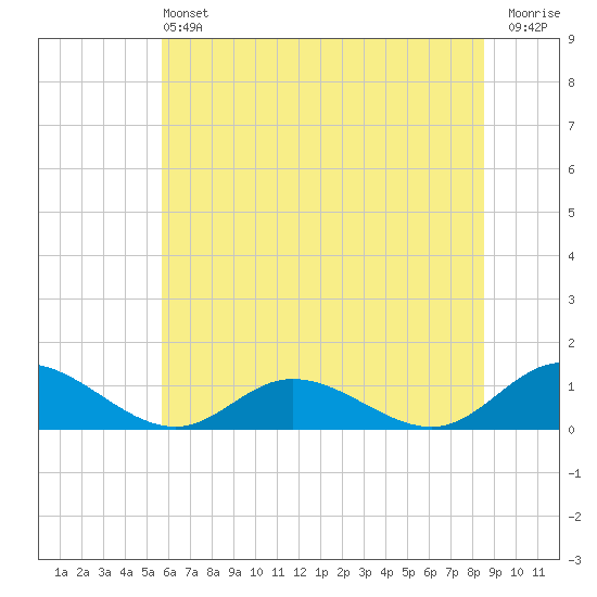 Deltaville tide chart for Saturday, June 22, 2024