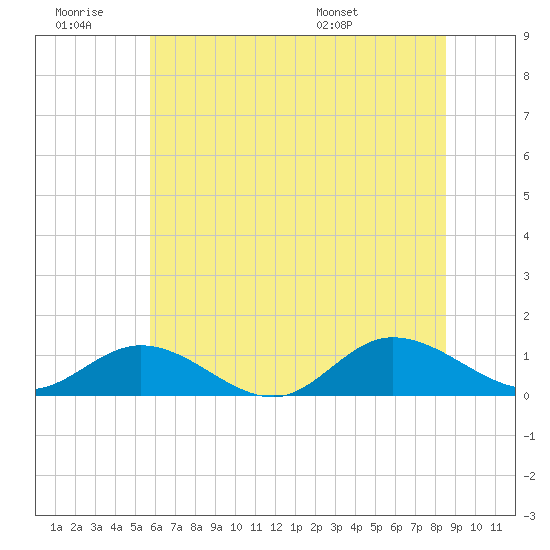 Deltaville tide chart for Saturday, June 29, 2024