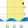 Deltaville tide chart for Tuesday, June 4, 2024