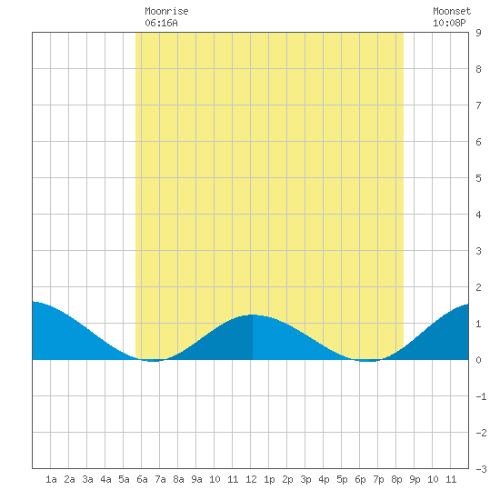 Deltaville tide chart for Friday, June 7, 2024