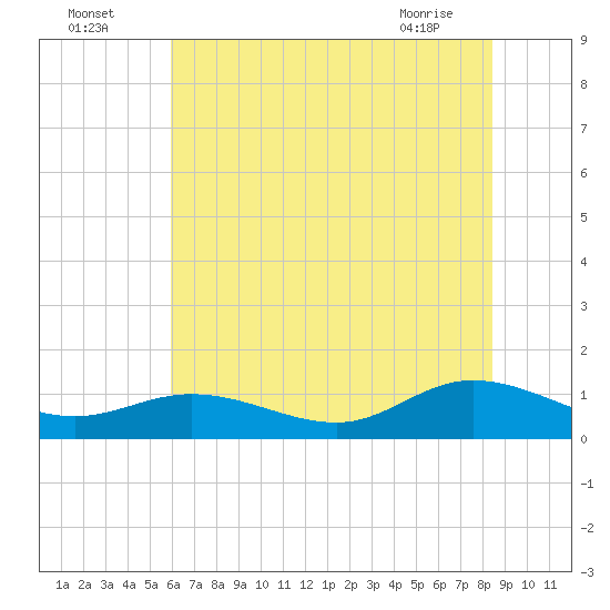 Deltaville tide chart for Tuesday, July 16, 2024
