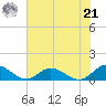 Deltaville tide chart for Sunday, July 21, 2024