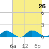 Deltaville tide chart for Friday, July 26, 2024