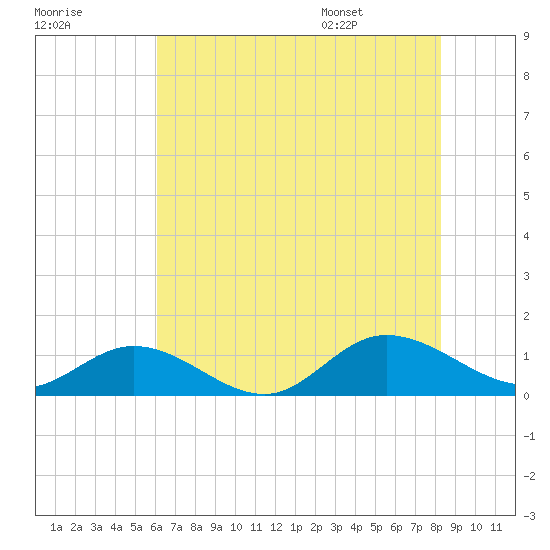Deltaville tide chart for Sunday, July 28, 2024