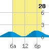 Deltaville tide chart for Sunday, July 28, 2024