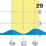 Deltaville tide chart for Monday, July 29, 2024
