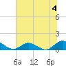 Deltaville tide chart for Thursday, July 4, 2024