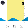 Deltaville tide chart for Friday, July 5, 2024